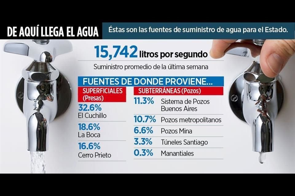Cifras del suministro de agua para el Estado.