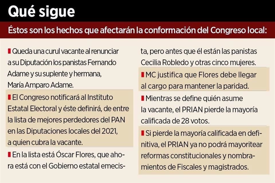 La renuncia del Diputado panista Fernando Adame abre la puerta a que el Gobernador le quite el control del Congreso local al PRIAN.