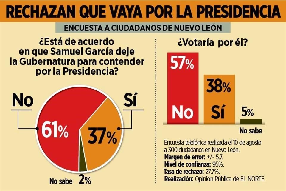 Aunque es una de las cartas fuertes de MC, la mayoría no aprueba que Samuel García deje la Gubernatura para buscar la Presidencia.