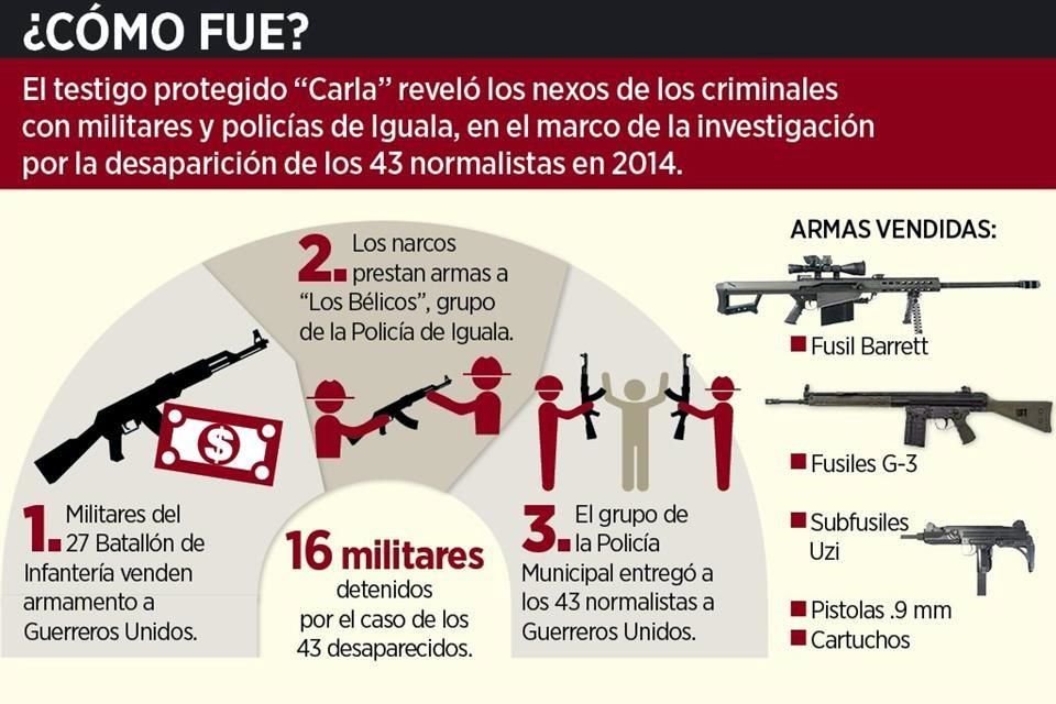 El testigo protegido 'Carla' reveló los nexos de los criminales con militares y policías de Iguala, en el marco de la investigación por la desaparición de los 43 normalistas en 2014.