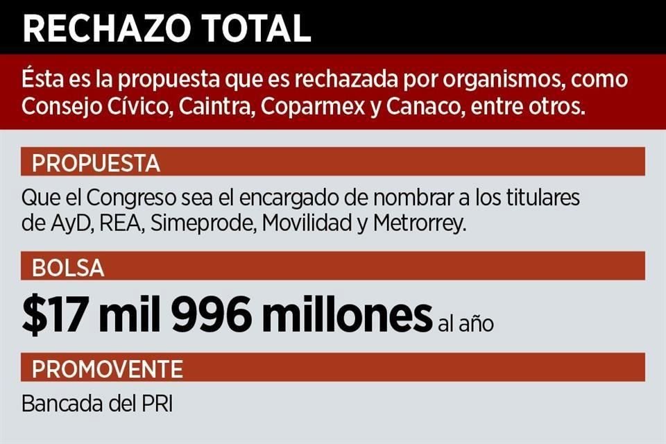 Ésta es la propuesta que es rechazada por organismos, como Consejo Cívico, Caintra, Coparmex y Canaco, entre otros.