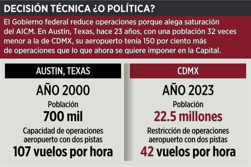 Reducción de operaciones en el AICM afectará a 1.4 millones de usuarios en temporada vacacional decembrina, según estimaciones.