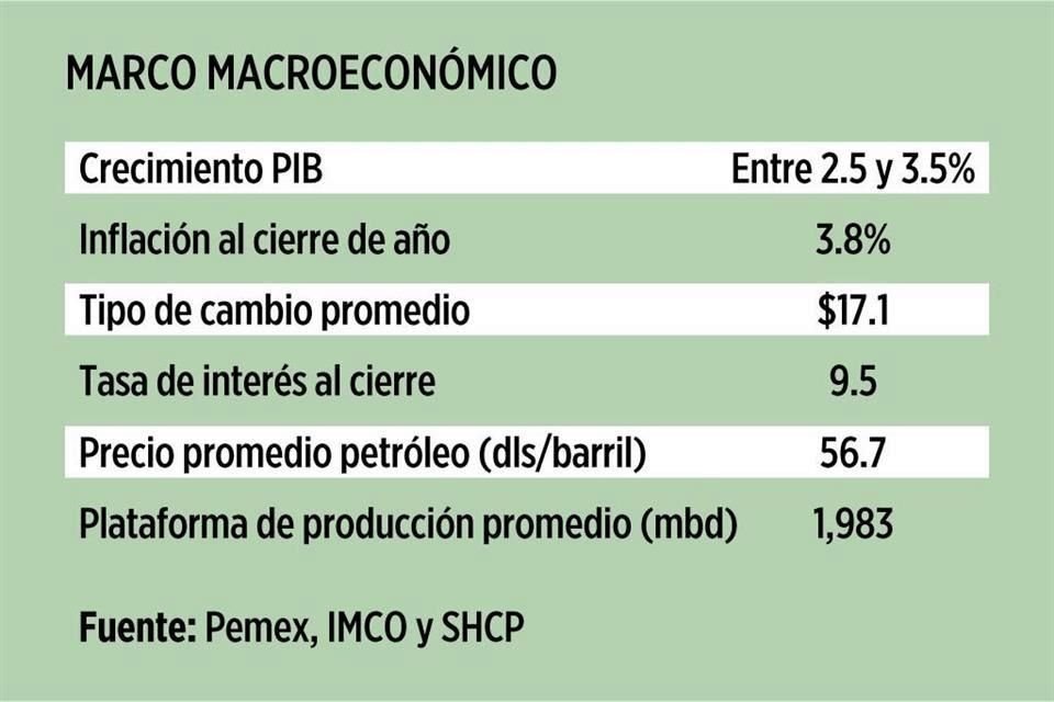 Proyecto de Presupuesto de Pemex para 2024 considera apoyo del Gobierno por 145 mmdp para pago de deuda, un aumento de 123% respecto a 2023.