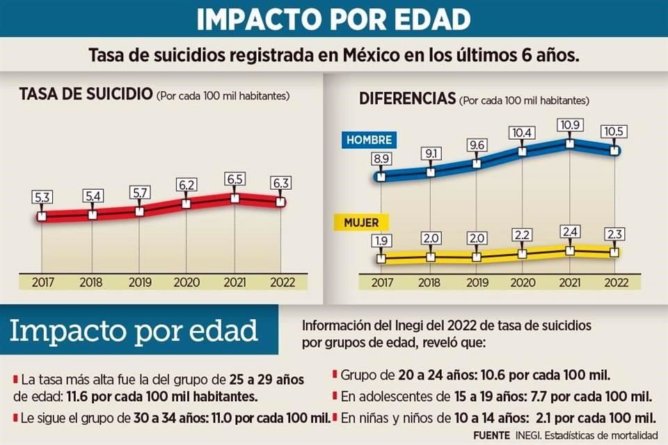 Tasa de suicidios registrada en México en los últimos 6 años.