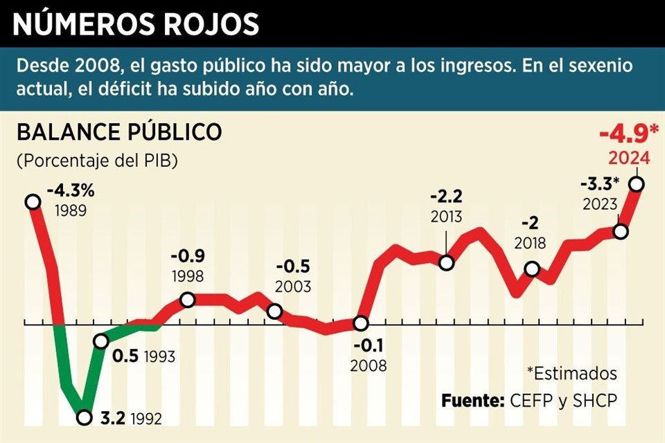 La propuesta de Paquete Económico 2024 plantea un déficit presupuestario equivalente a 4.9% del PIB, el más alto desde 1989.