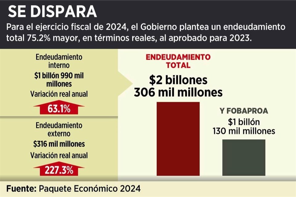 Para el 2024, Gobierno federal propone un endeudamiento de 2 billones 306 mmdp, lo que equivale a 2 veces la deuda generada por el Fobaproa.