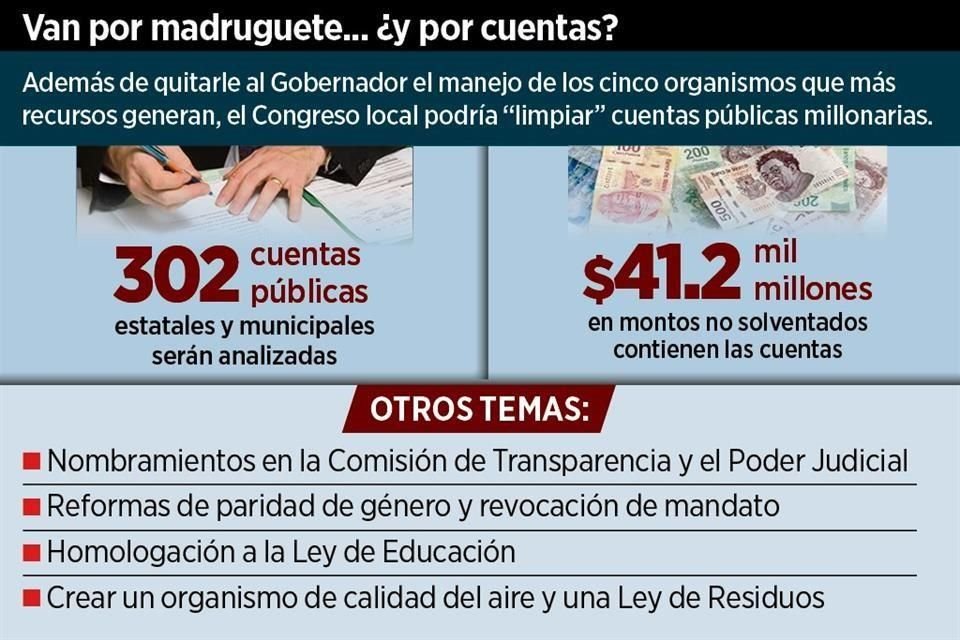 Congreso local arranca último periodo extraordinario, en el que buscarán 'agandallar' al Gobernador cinco organismos y sus presupuestos.