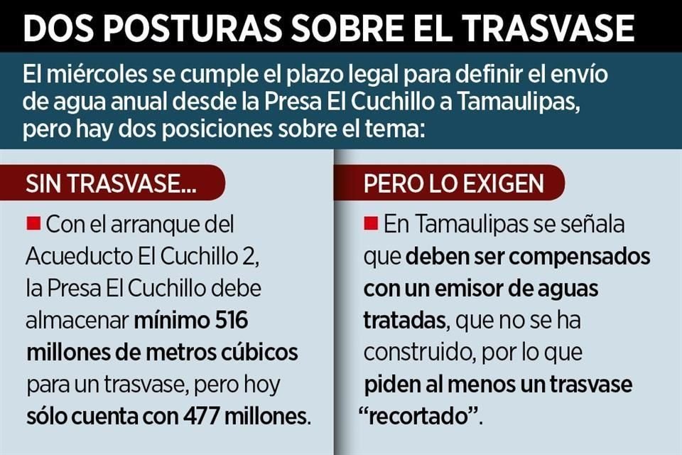 La Presa El Cuchillo no cuenta con llenado mínimo establecido en el acuerdo de 1996 para enviar agua a Tamaulipas; plazo vence el miércoles.