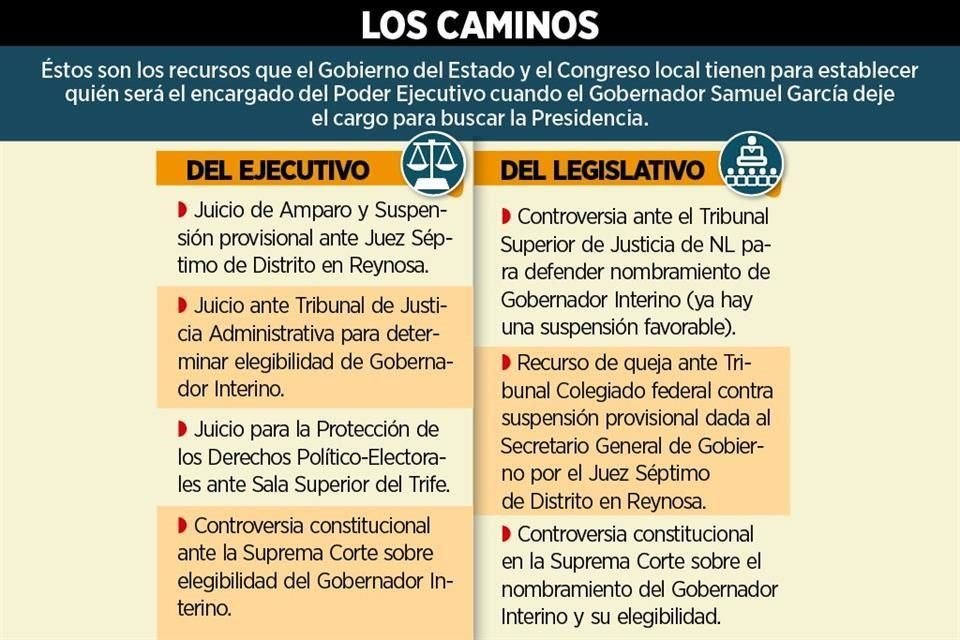 Juez avala que Arturo Salinas tome Gubernatura en licencia de Samuel García, pero dice que si panista es inelegible, Javier Navarro asumirá.