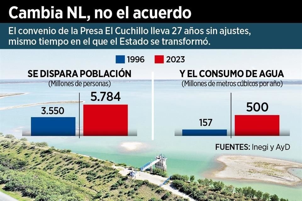 Aunque el consumo de agua se triplicó en la Ciudad, Estado relega renegociar acuerdo de agua de El Cuchillo con Tamaulipas firmado en 1996.