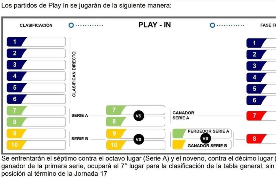 Así se jugará el Play-In de la Liga MX.