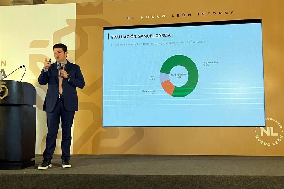 Así evalúan a Samuel García, según resultados de encuestas.