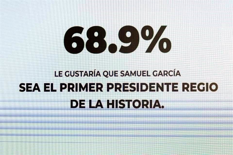 También, según los resultados de las encuestas del Gobernador, a casi un 70 por ciento le gustaría tener a Samuel como Presidente de México.