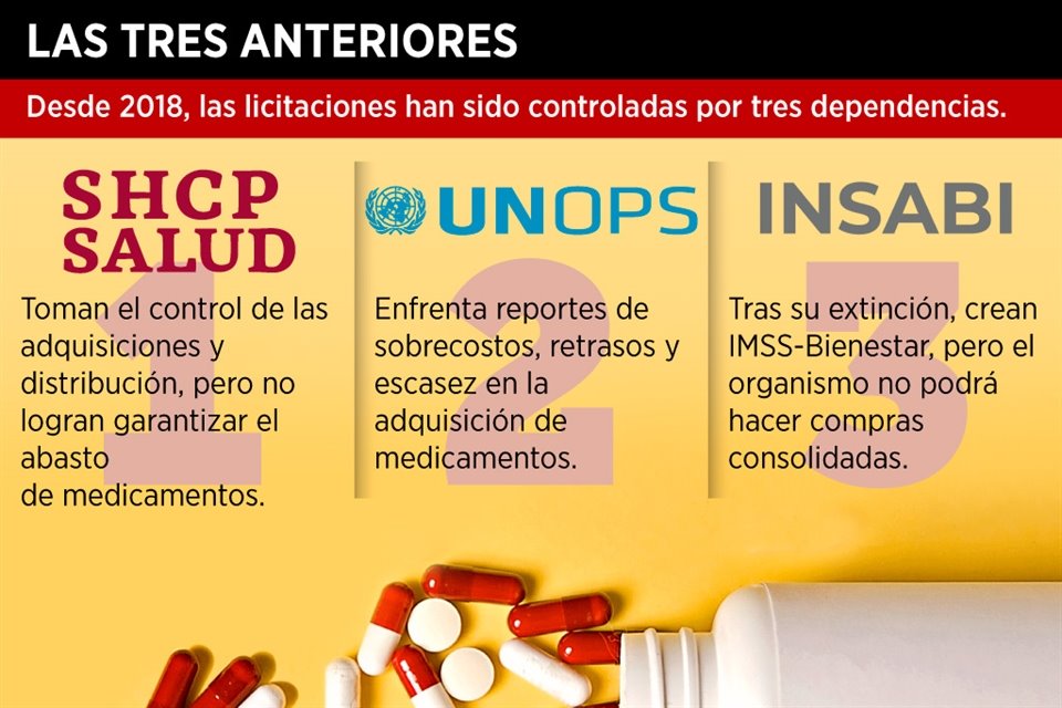 Compras consolidadas de medicamentos tendrán a la cuarta encargada en lo que va de esta Administración: la Ssa, aunque desabasto continúa.