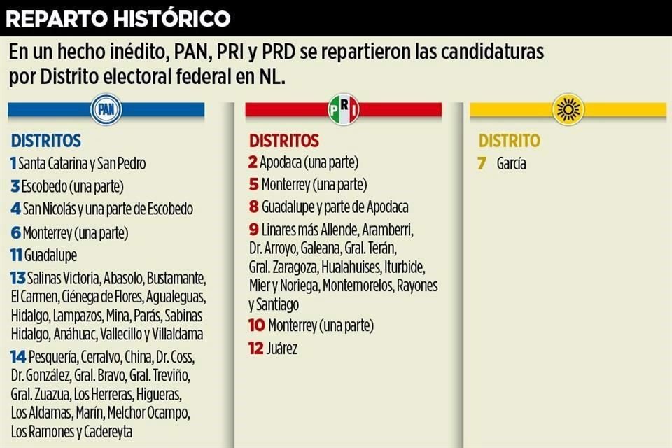 Coalición Frente Amplio por México se reparte 14 distritos electorales en Nuevo León para elección de diputados federales con miras al 2024.
