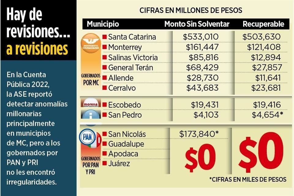 En la cuenta pública 2022, la ASE reportó anomalías millonarias en municipios de MC, pero a los gobernados por el PAN y PRI no les encontró irregularidades.