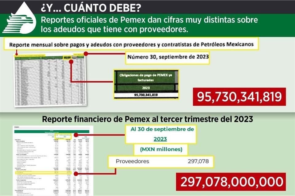 En lo que va del sexenio, aunque deuda de Pemex con proveedores prácticamente se ha duplicado, no ha revertido caída en producción de crudo.