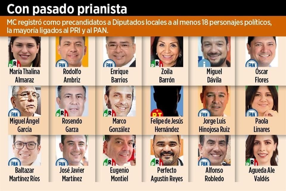 MC registró como precandidatos a Diputados locales a al menos 18 personajes políticos, la mayoría ligados al PRI y al PAN.
