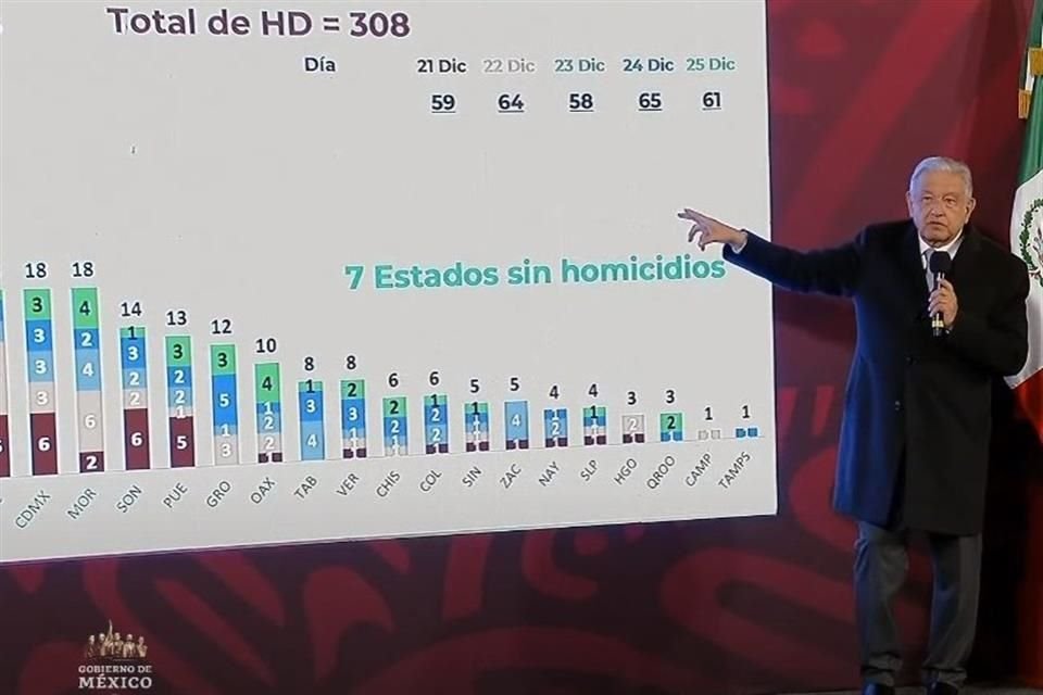 AMLO dijo que en los últimos cinco días, siete entidades no registraron asesinatos.