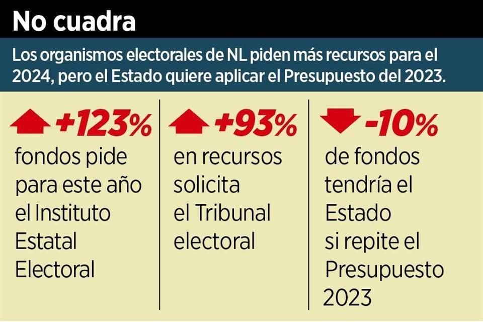 Nuevo León inicia el año con un Presupuesto que no contempla fondos para el año electoral.