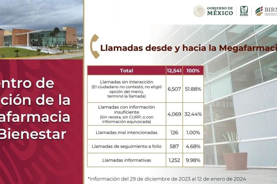 En dos semanas, la mitad de las llamadas a la Megafarmacia fueron sin interacción.