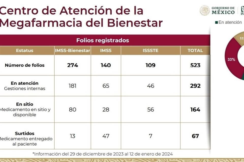 Solo se han entregado medicinas de 67 recetas en 14 días desde la Megafarmacia.