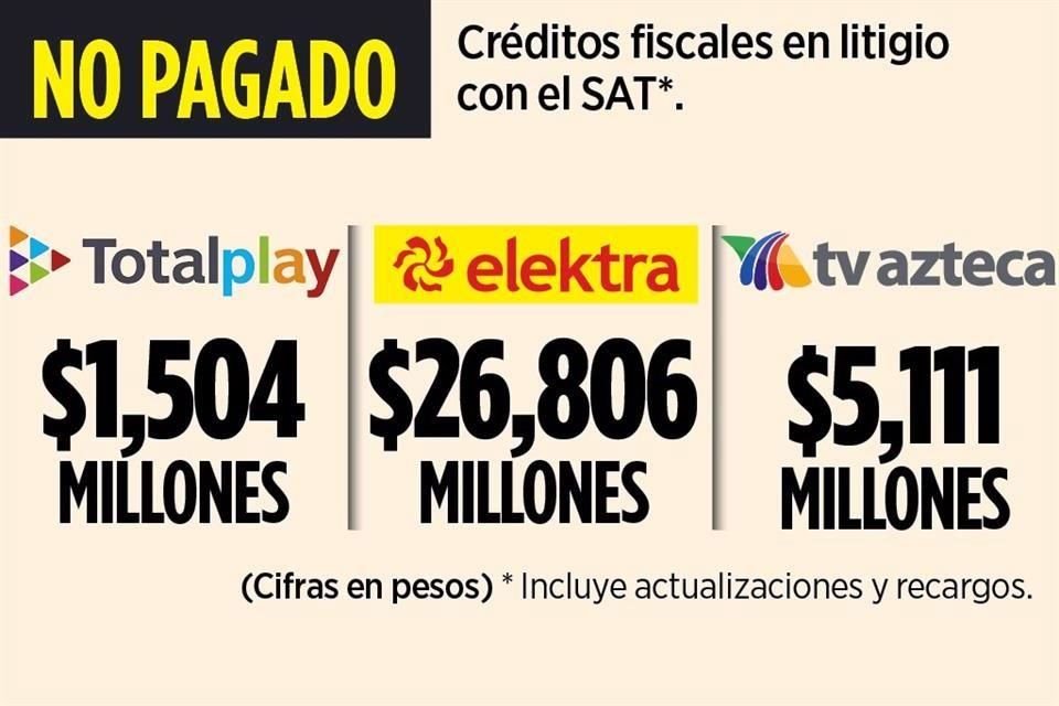 Totalplay, empresa de Grupo Salinas, promuovió recurso de impedimento contra Ministro Aguilar para alargar pago de deuda fiscal de 646 mdp.