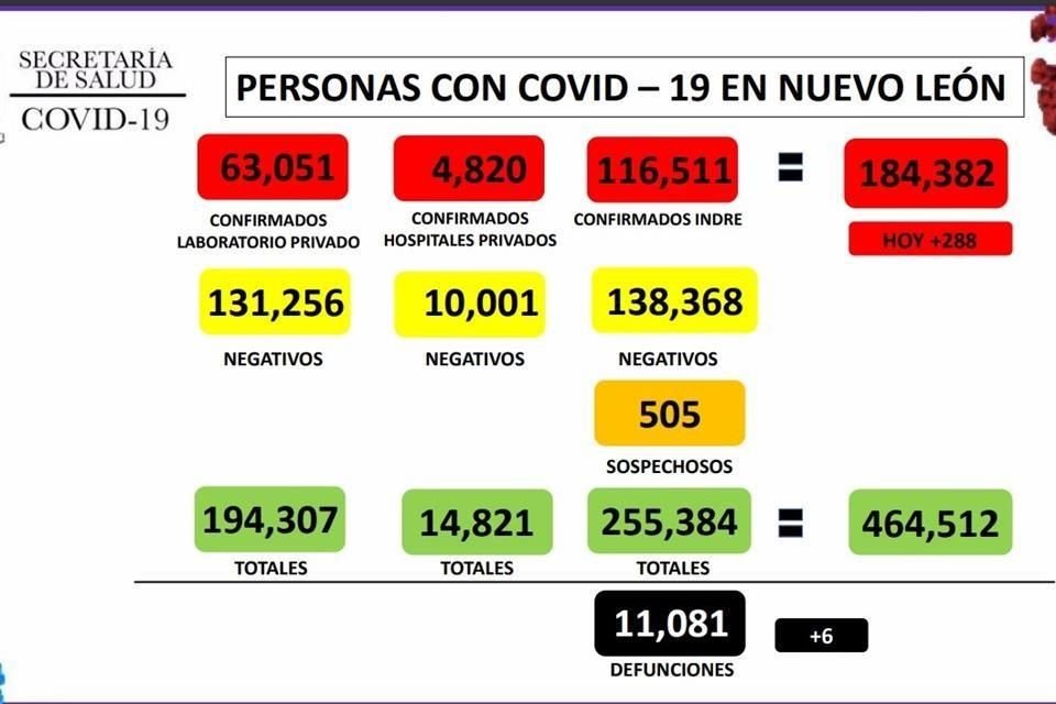 Además, la entidad ligó 7 días al alza en los contagios, al pasar de 167 reportados el 28 de junio a los 288 reportados hoy.