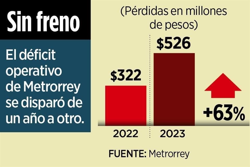 Las pérdidas de Metrorrey aumentaron 204 millones de pesos en un año.