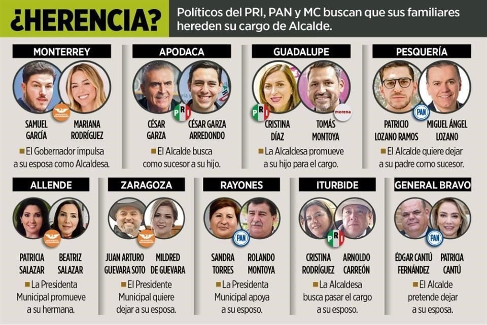 Políticos del PRI, PAN y MC buscan que sus familiares hereden su cargo de Alcalde.