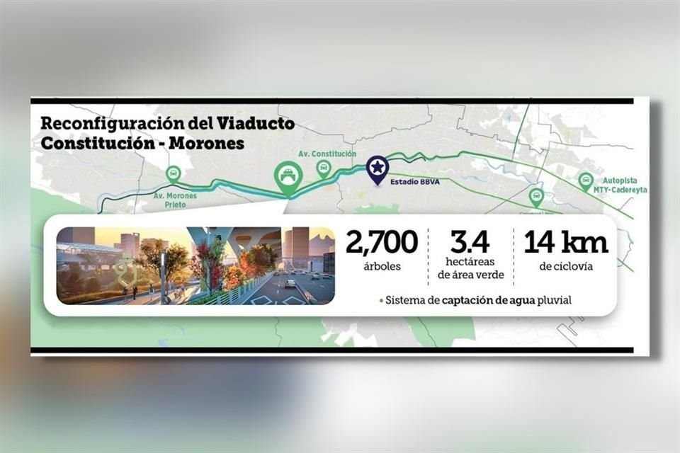 En la reconfiguración del Viaducto Constitución - Morones Prieto, se plantarán 2,700 árboles, se tendrán 3.4 hectáreas de áreas verdes y se construirán 14 kilómetros de ciclovía.