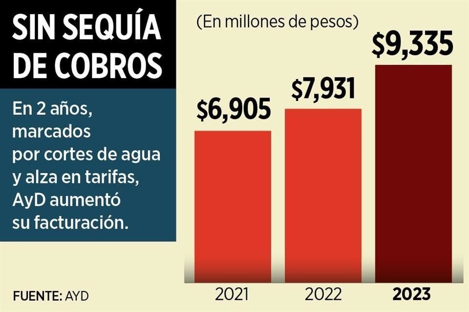 A pesar del desabasto en la Ciudad, la recaudación de Agua y Drenaje se disparó en el 2023 al registrar 18% más que el año anterior.