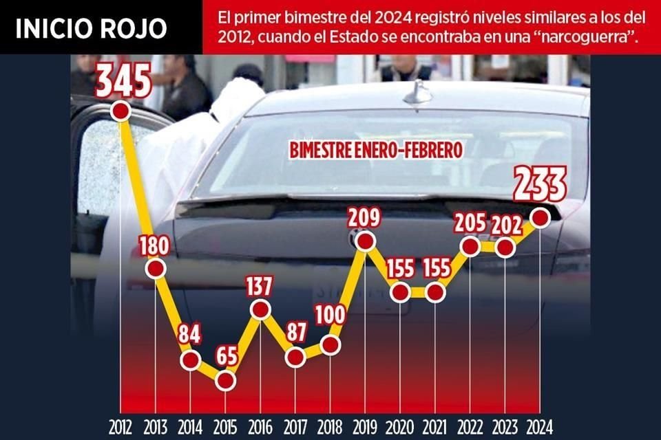 El primer bimestre del 2024 registró niveles similares a los del 2012, cuando el Estado se encontraba en una 'narcoguerra'.