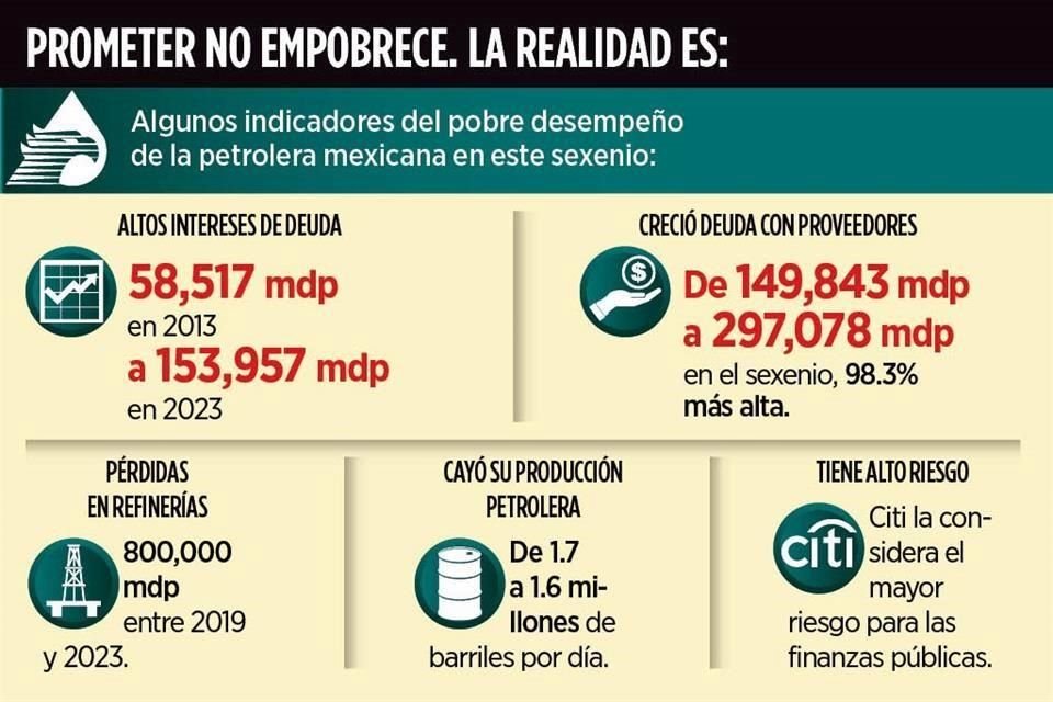 Aunque distintos indicadores de Pemex muestran que la empresa empeora, autoridades federales celebraron ayer la expropiación petrolera.