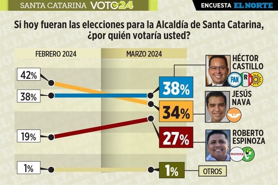 El ex Alcalde Héctor Castillo, del PAN-PRI-PRD, toma la delantera en cerrada elección de Santa Catarina, revela encuesta de EL NORTE.