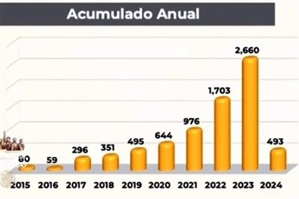 El narcomenudeo ha tenido un aumento constante durante el Gobierno de Cuitláhuac García en Veracruz.