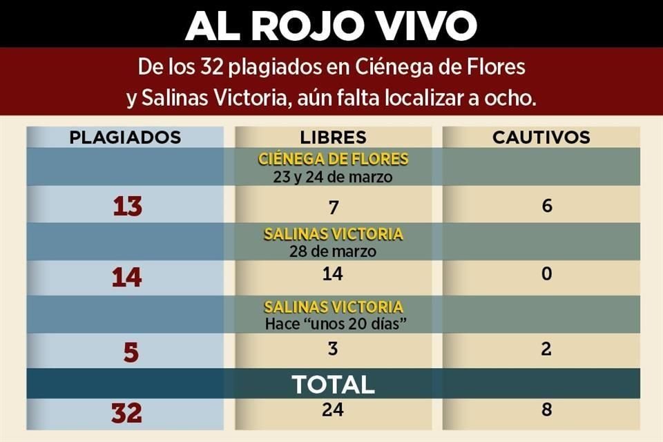 El número de personas secuestradas en cuatro fechas distintas en Salinas Victoria y Ciénega de Flores asciende a 32, de las cuales 24 ya fueron liberadas y ocho aún no son localizadas.