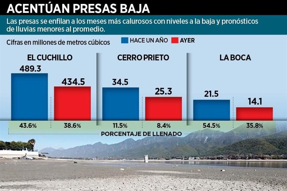 La CNA pidió al Estado bajar la extracción a El Cuchillo ante el pronóstico del próximo trimestre.