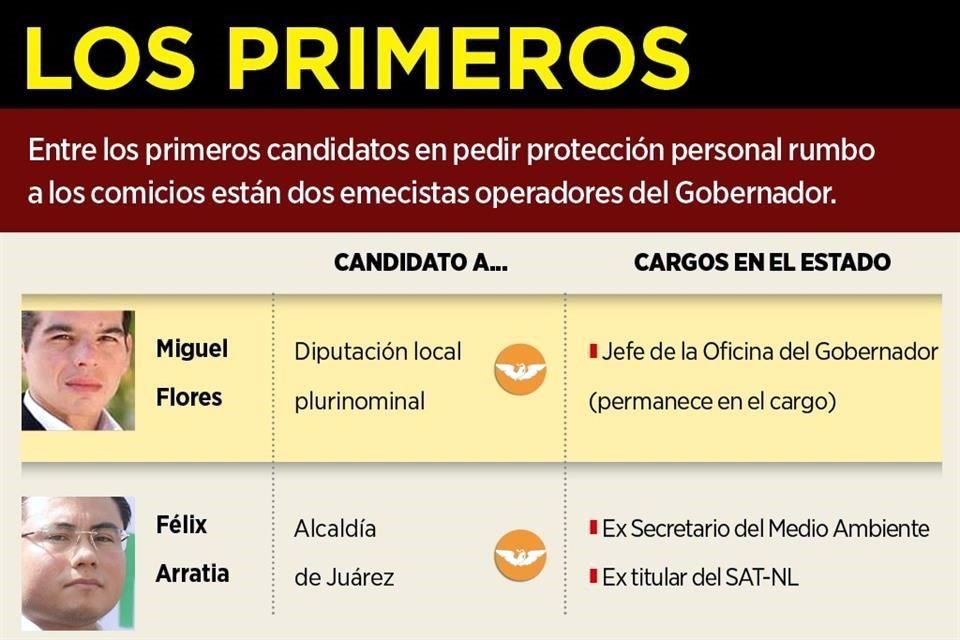 En total son cinco los candidatos en el Estado que han pedido seguridad personal.