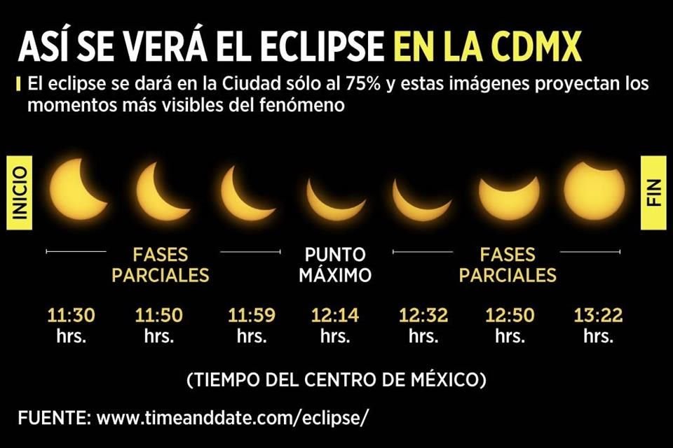 Éstas serán las fases del eclipse desde la CDMX. En puntos como Mazatlán la visión será del 100 por ciento.