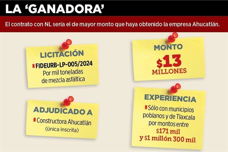 El Gobierno estatal otorga a Constructora Ahucatlán la licitación para ser proveedora de asfalto en plan para tapar baches.