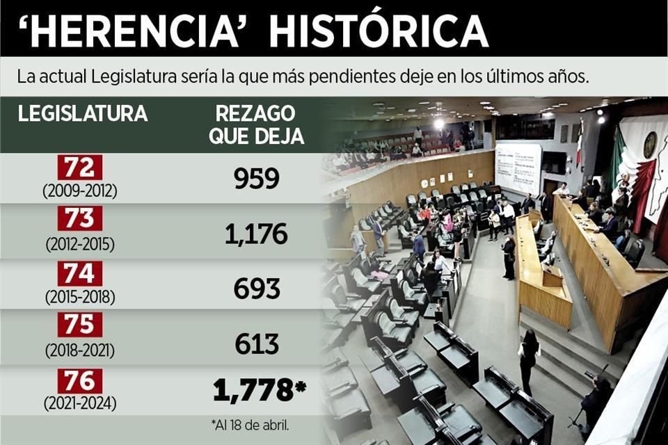 Los Diputados del Congreso local perfilan no ampliar periodo de sesiones y acabar actividades el 30 de abril, heredando un rezago histórico de mil 778 pendientes.