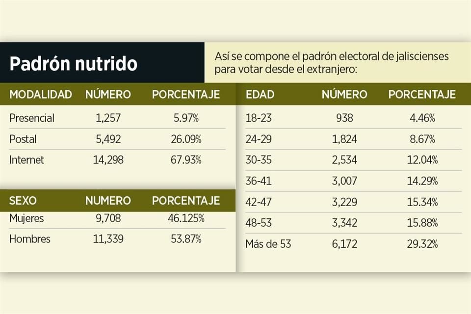 Padrón electoral de jaliscienses en el extranjero.