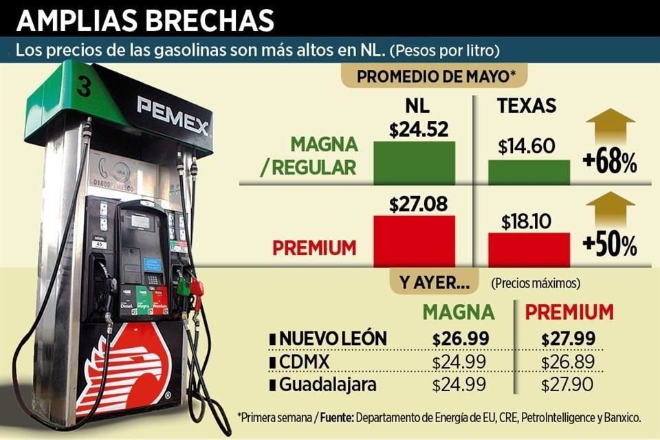 Los precios de la gasolina en el Estado son 68% superiores a lo que se paga en Texas y más altos que en CDMX y Guadalajara.