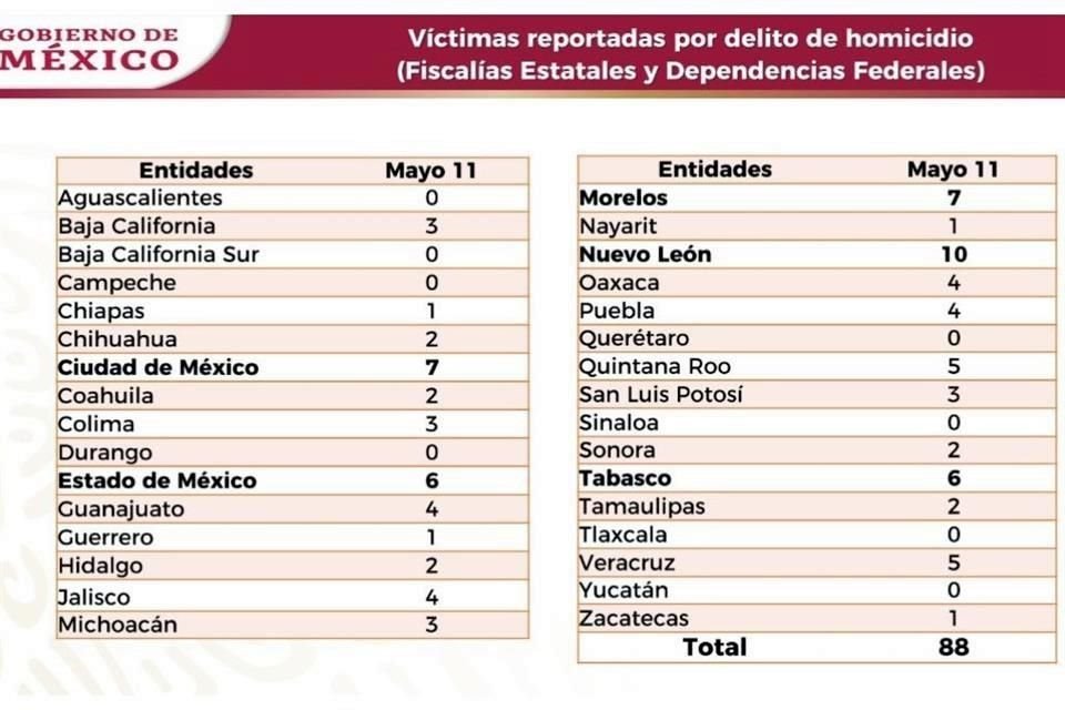 El 11 de mayo pasado, Nuevo León volvió a ocupar el primer lugar a nivel nacional en número de homicidios.