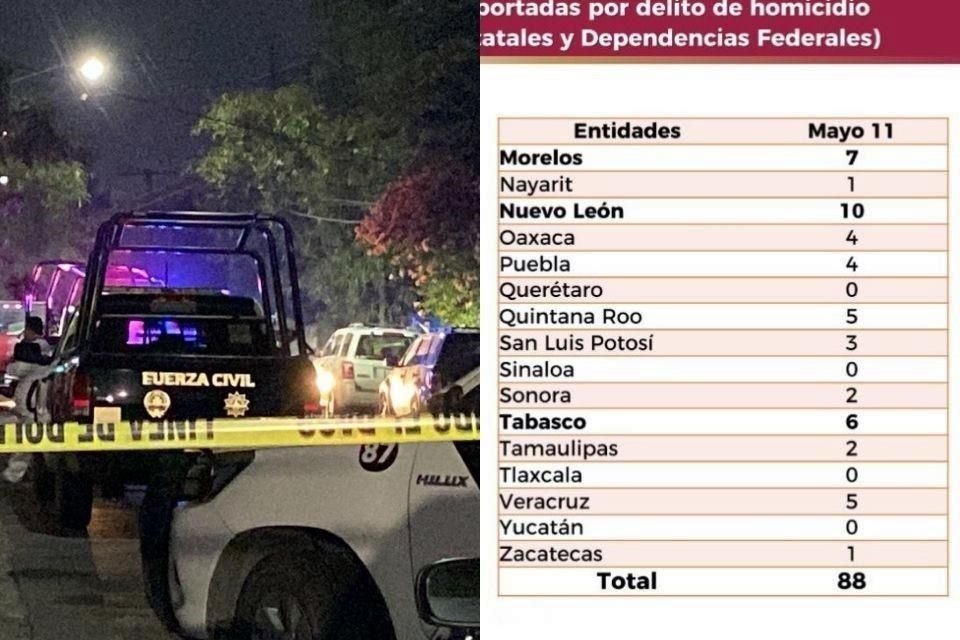 Nuevo León repite como primer lugar en homicidios a nivel nacional el 11 de mayo y el mes perfila como el más violento ante altos índices.