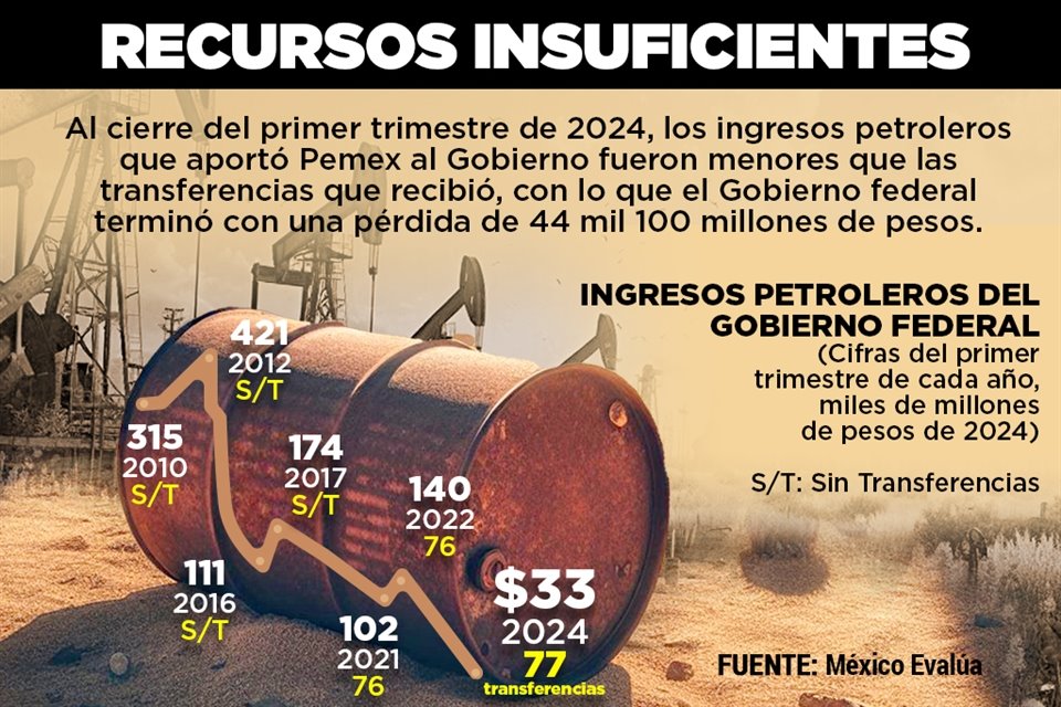 En primer trimestre de 2024, Pemex recibió más apoyos a través de transferencias que lo que aportó al Gobierno, la primera vez desde 2020.