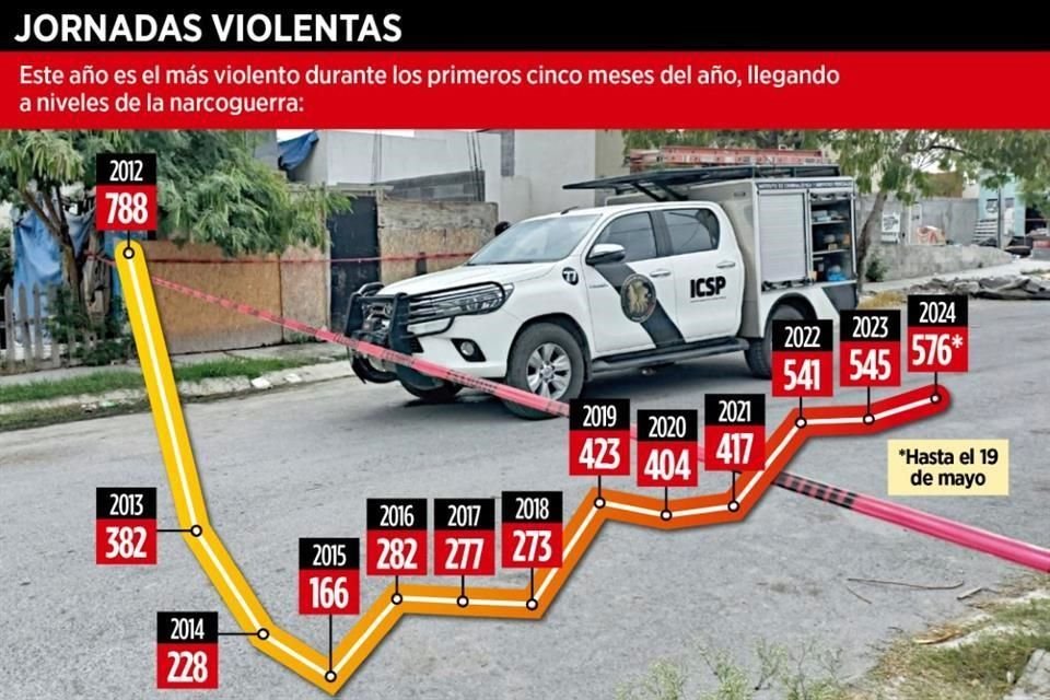 La dependencia federal estableció que desde enero hasta el 19 de mayo, Nuevo León reporta 576 muertes violentas.