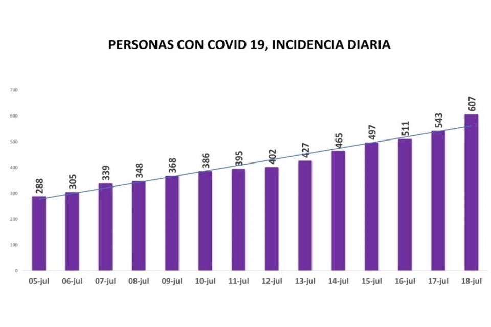 Salud estatal reporta 607 casos de Covid-19 en las últimas 24 horas.