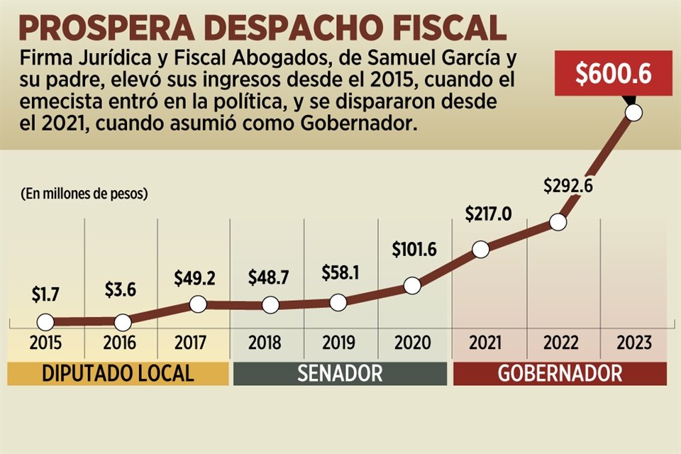 Desde 2015, pero especialmente en 2022 y 2023 como Gobernador, ingresos de despacho del que Samuel García es accionista crecieron 360 veces.